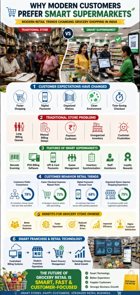 Modern Supermarkets Trends Changing Grocery Shopping
