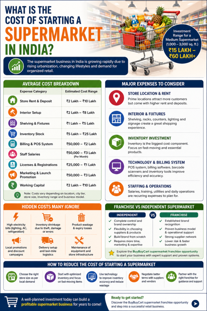 Cost of Starting a Supermarket in India