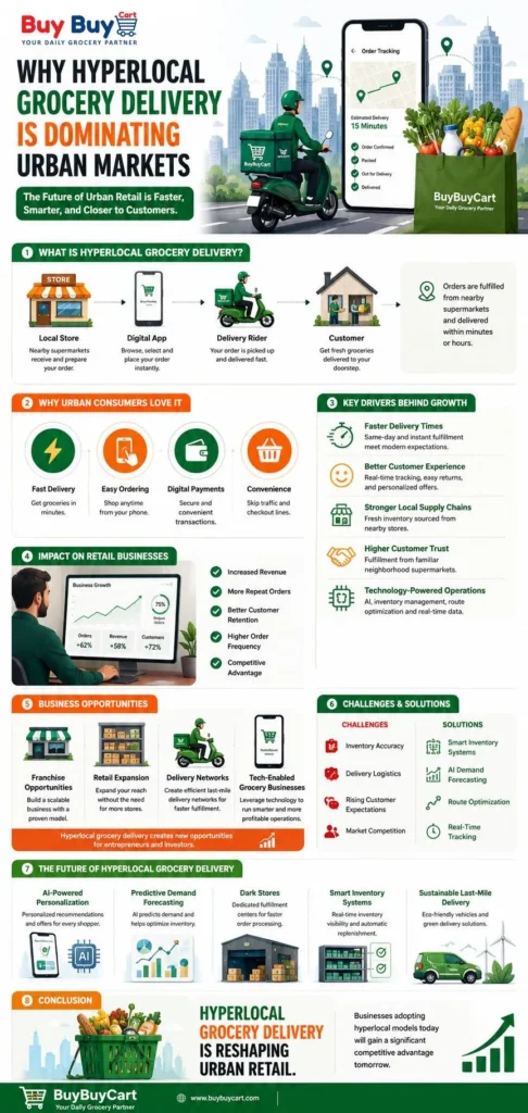 Hyperlocal Grocery Delivery is Dominating Urban Markets