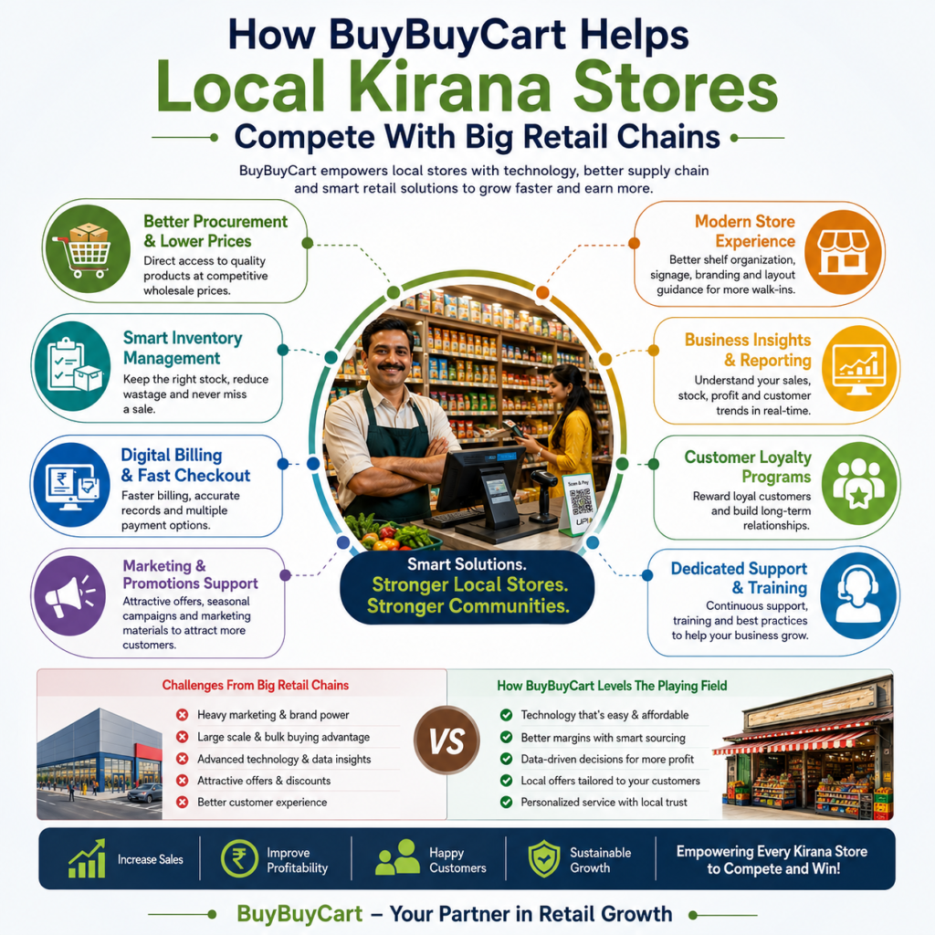 Modern Indian Kirana Store upgraded with BuyBuyCart branding, digital billing, organized shelves, and smart retail technology competing with a large Retail Chain.