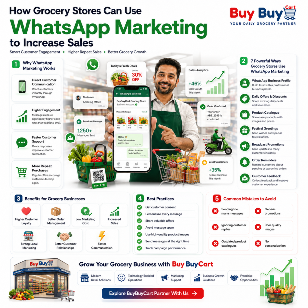 Infographic on WhatsApp Marketing strategies for grocery stores to boost customer engagement, repeat sales, and business growth.
