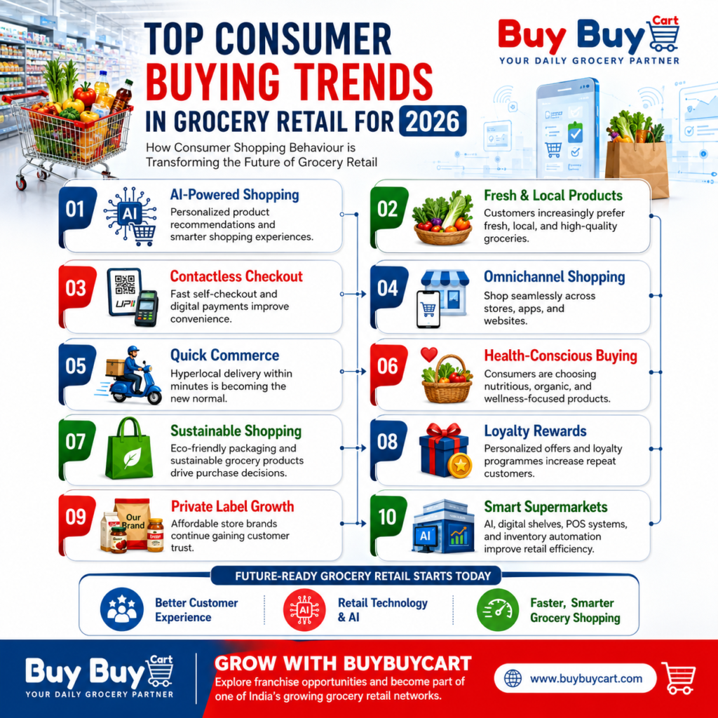 Top Consumer Buying Trends in Grocery Retail for 2026