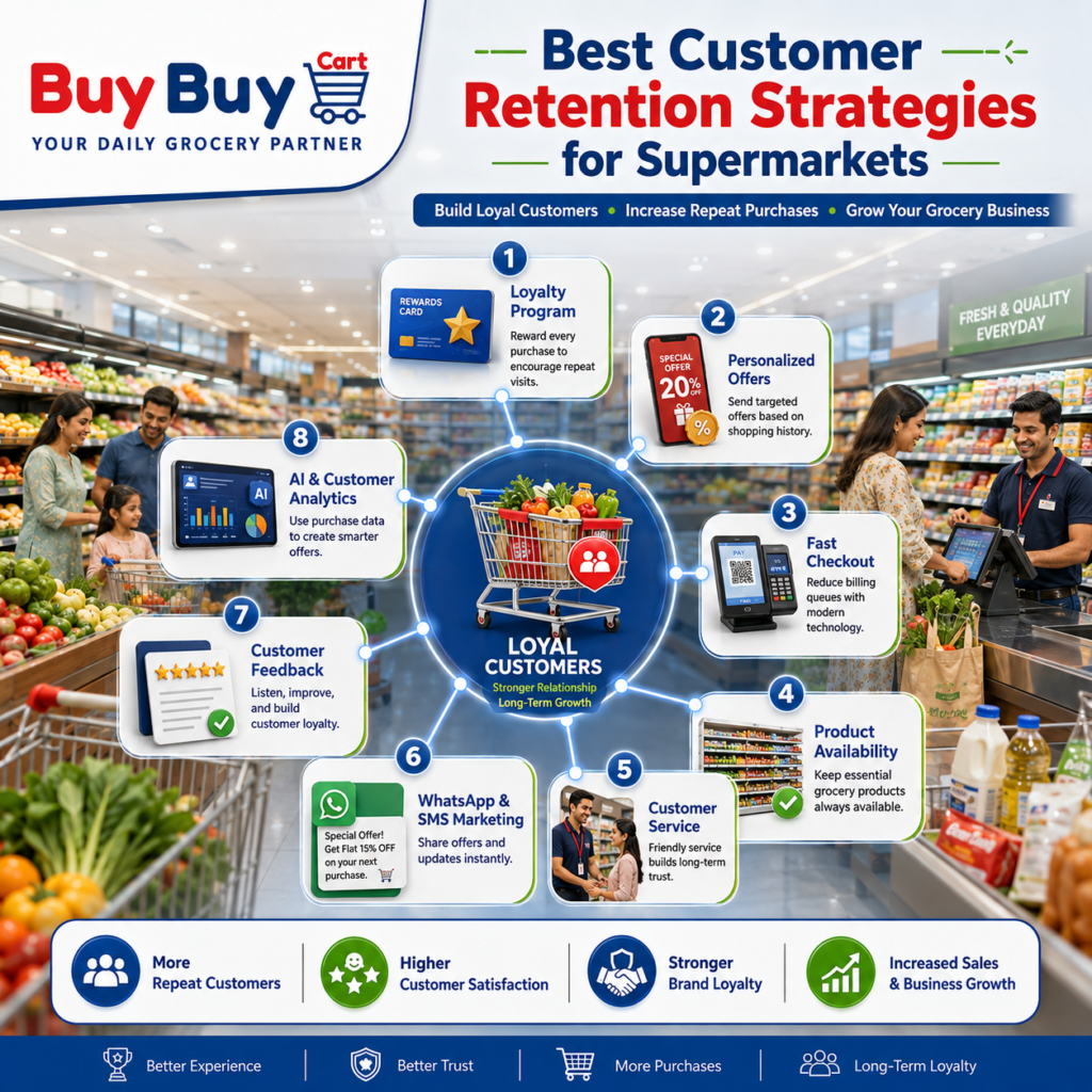 Best customer retention strategies for supermarkets infographic showing loyalty programs, personalized offers, fast checkout, AI analytics, customer service, and BuyBuyCart retail solutions