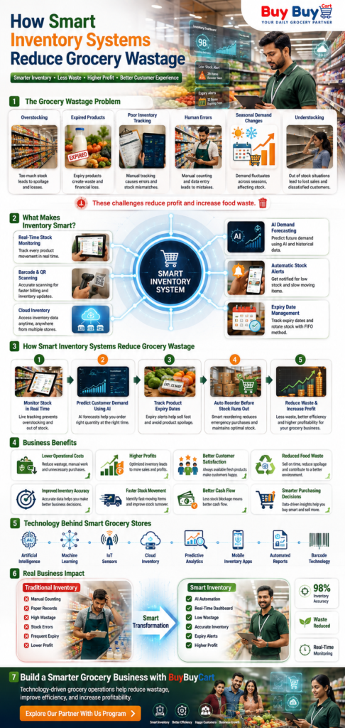 How Smart Inventory Systems Reduce Grocery Wastage