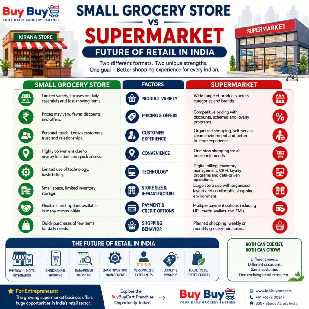 Comparison of small grocery stores and supermarkets in India