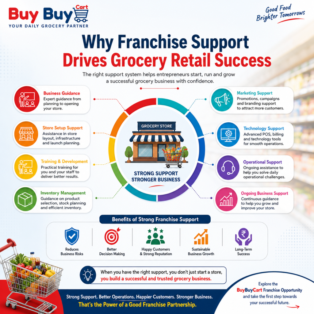BuyBuyCart infographic explaining why franchise support drives grocery retail success, featuring business guidance, store setup, training, inventory management, marketing, technology, operational support, and ongoing business support.