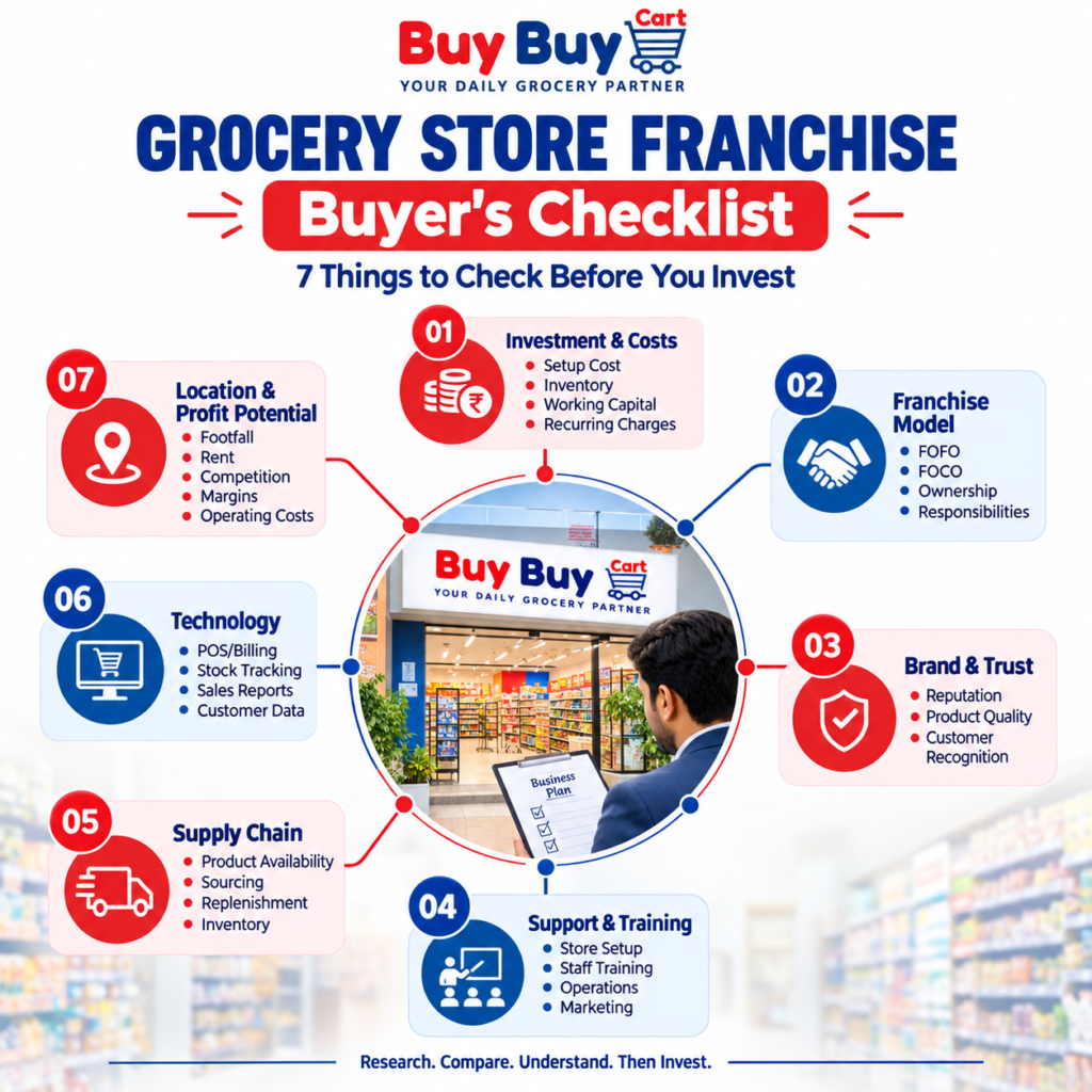 Grocery Store Franchise Buyer’s Checklist” featuring Buy Buy Cart branding and seven key factors to evaluate before investing in a grocery franchise in India: investment and costs, franchise model, brand and trust, support and training, supply chain, technology, and location and profit potential. A grocery store and entrepreneur reviewing a business plan appear at the center.