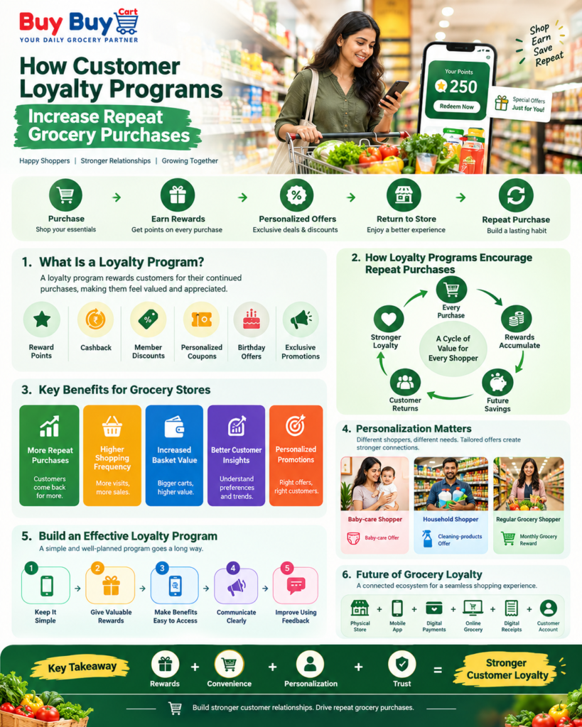 BuyBuyCart infographic explaining how customer loyalty programs increase repeat grocery purchases, showing the loyalty journey from purchase and rewards to personalized offers and repeat purchases, along with key benefits, personalization strategies, effective program tips, future grocery technology, and the formula for stronger customer loyalty.