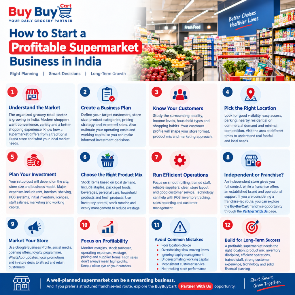 Infographic showing 12 key steps to start a profitable supermarket business in India, including planning, location, investment, inventory, operations, marketing, profitability and franchise options.