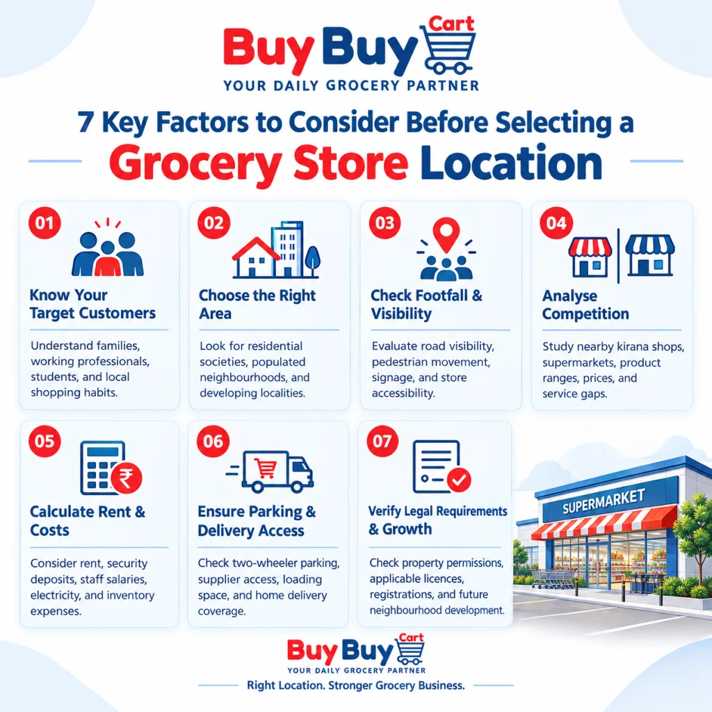 BuyBuyCart infographic titled “7 Key Factors to Consider Before Selecting a Grocery Store Location,” highlighting target customers, area selection, footfall and visibility, competition, rent and costs, parking and delivery access, and legal requirements and growth, with grocery store illustrations and BuyBuyCart branding.