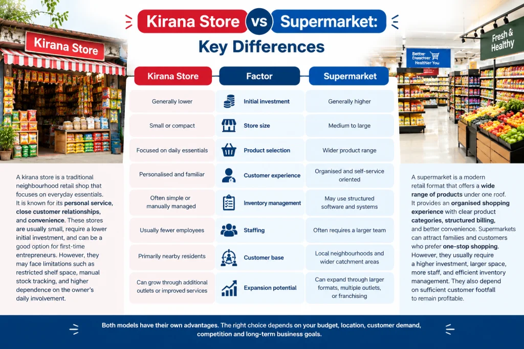 Kirana Store vs Supermarket: Key Differences in Grocery Business Models in India