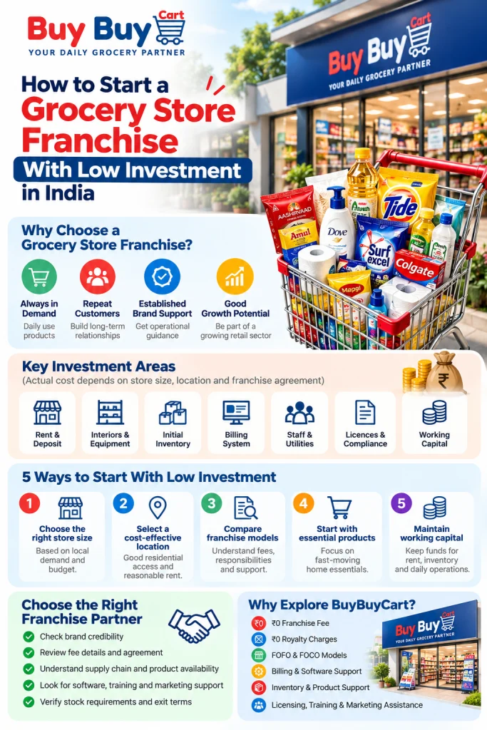 Infographic explaining how to start a grocery store franchise with low investment in India, covering investment costs, store location, franchise models, inventory management and BuyBuyCart franchise support.